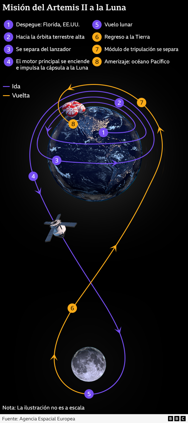Gráfico que muestra la Tierra y la Luna, con la trayectoria orbital en forma de 8 de la nave espacial resaltada. Los puntos específicos están etiquetados. Estos son: 1. Despegue en el Centro Espacial Kennedy, 2. Órbita alrededor de la Tierra, 3. Separación del cohete, 4. Encendido del motor principal para llevar la nave espacial a la Luna, 5. Sobrevuelo lunar, 6. Regreso a la Tierra, 7. Separación del módulo de tripulación, 8. Amerizaje en el Océano Pacífico.